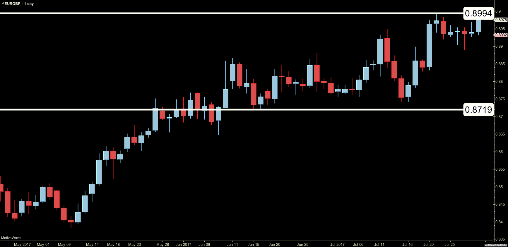 Key support and resistance levels forex
